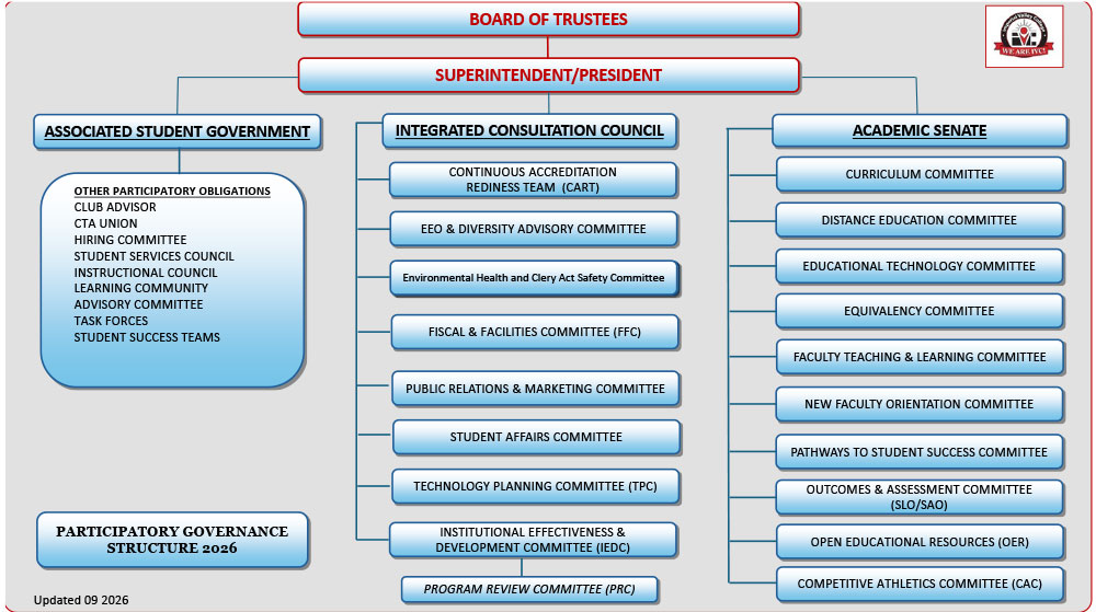 Participatory Governance Strcucture